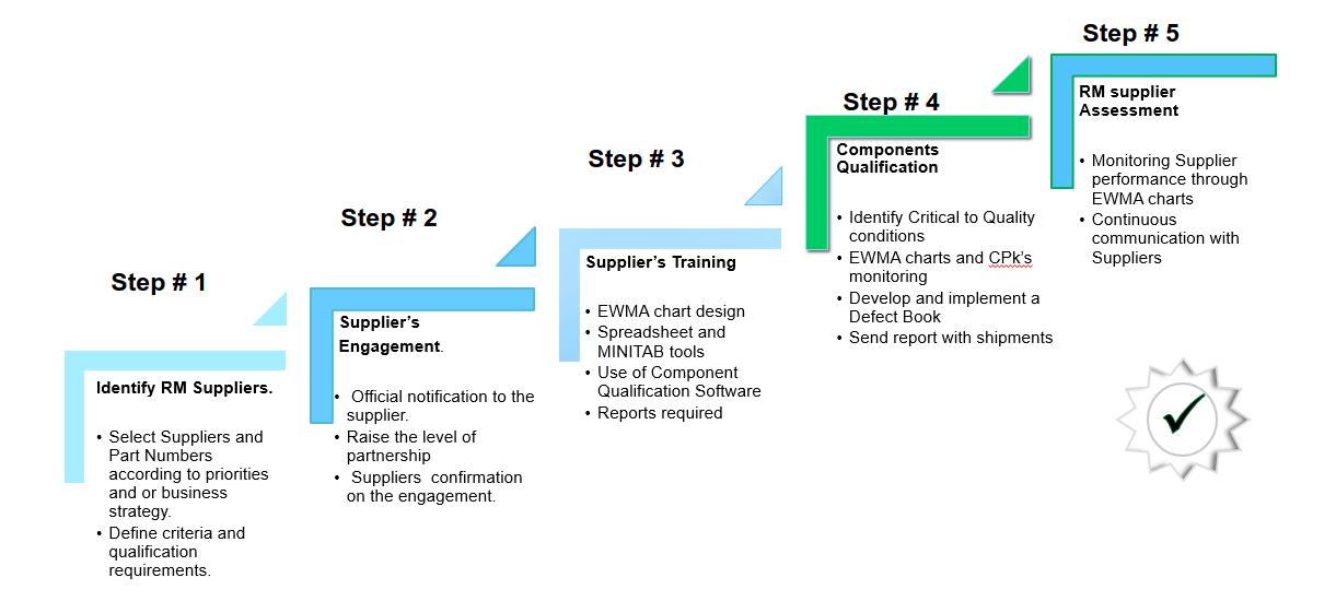 Process Steps